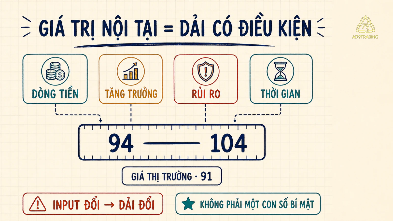 Bốn thẻ dòng tiền, tăng trưởng, rủi ro và thời gian dẫn vào dải giá trị nội tại 94 đến 104, tách khỏi giá thị trường 91