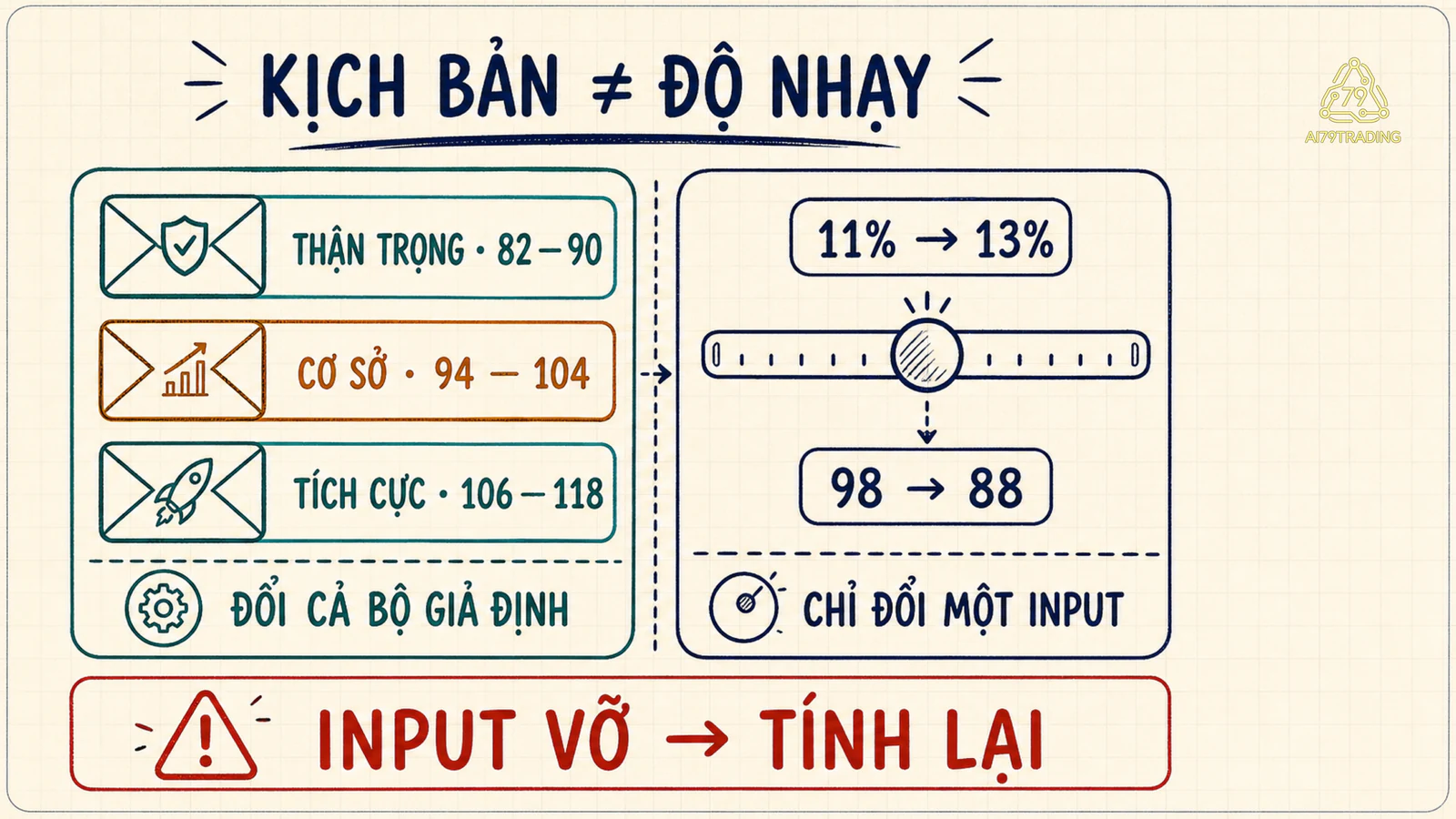 Ba dải kịch bản 82 đến 90, 94 đến 104, 106 đến 118 và phép thử độ nhạy 11 phần trăm lên 13 phần trăm làm kết quả 98 giảm còn 88