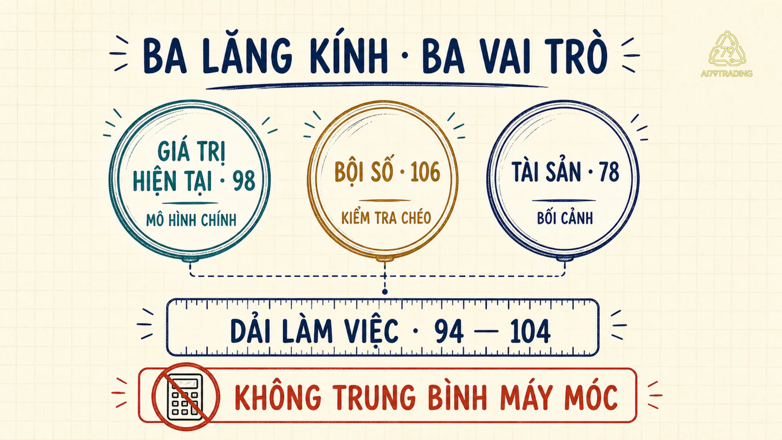 Ba lăng kính giá trị hiện tại 98, bội số 106 và tài sản 78 được gắn vai trò khác nhau trước khi chọn dải làm việc 94 đến 104