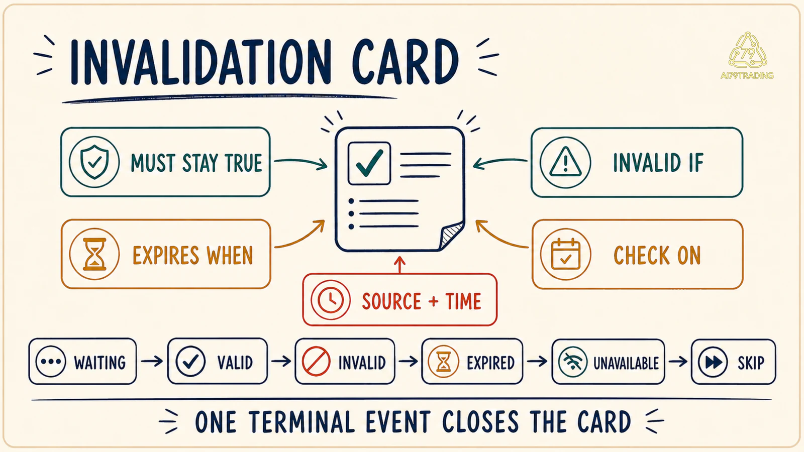 Invalidation Card gồm năm ô điều kiện và sáu trạng thái để quyết định đóng một setup
