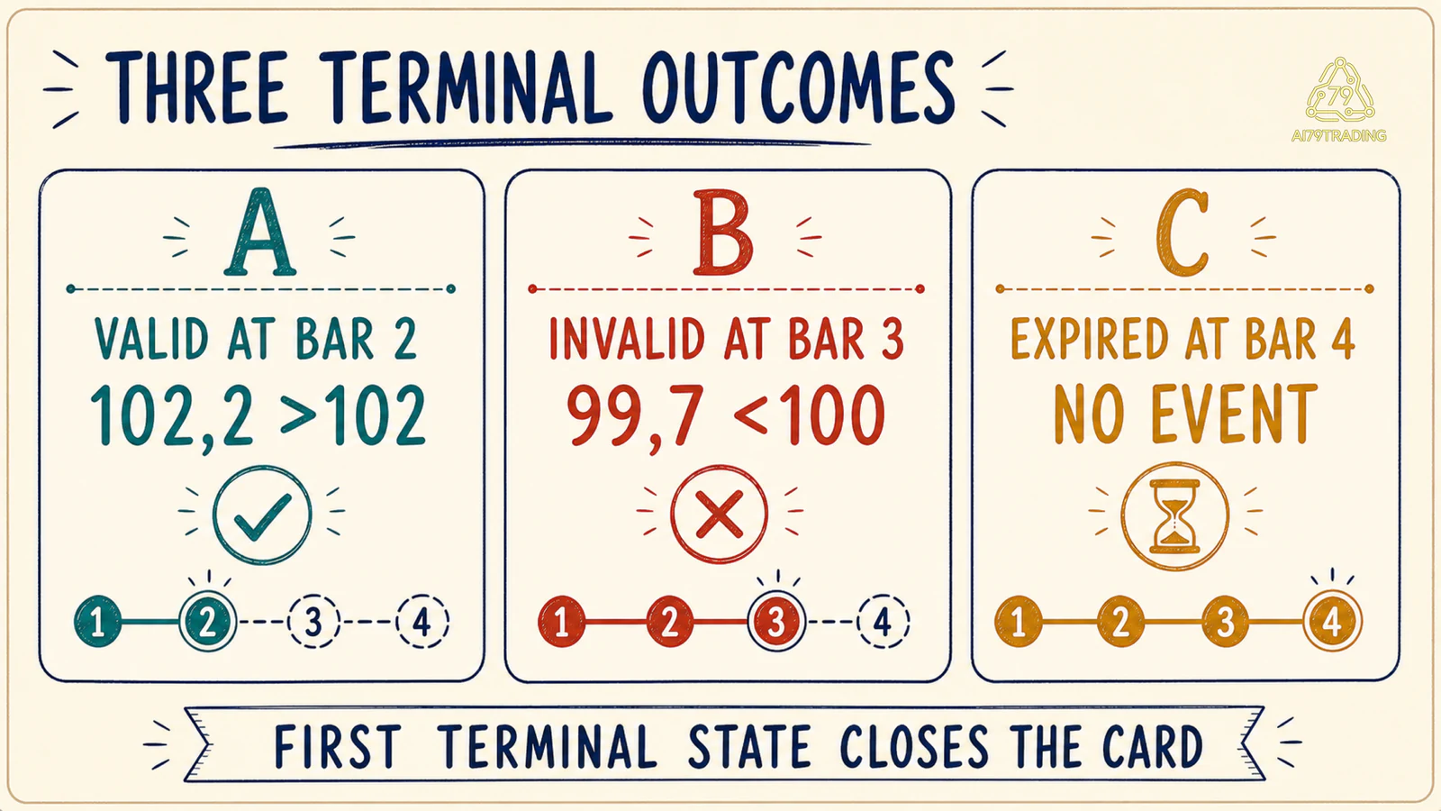Ba kết quả chốt của demo là valid ở bar 2, invalid ở bar 3 và expired ở bar 4