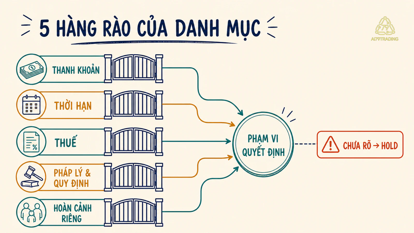 Năm hàng rào thanh khoản, thời hạn, thuế, pháp lý quy định và hoàn cảnh riêng tạo phạm vi quyết định