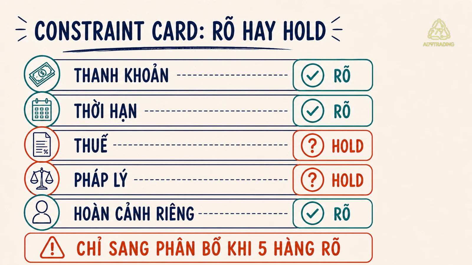Bảng trạng thái năm ràng buộc cho biết hàng nào rõ và hàng nào phải giữ lại xác minh