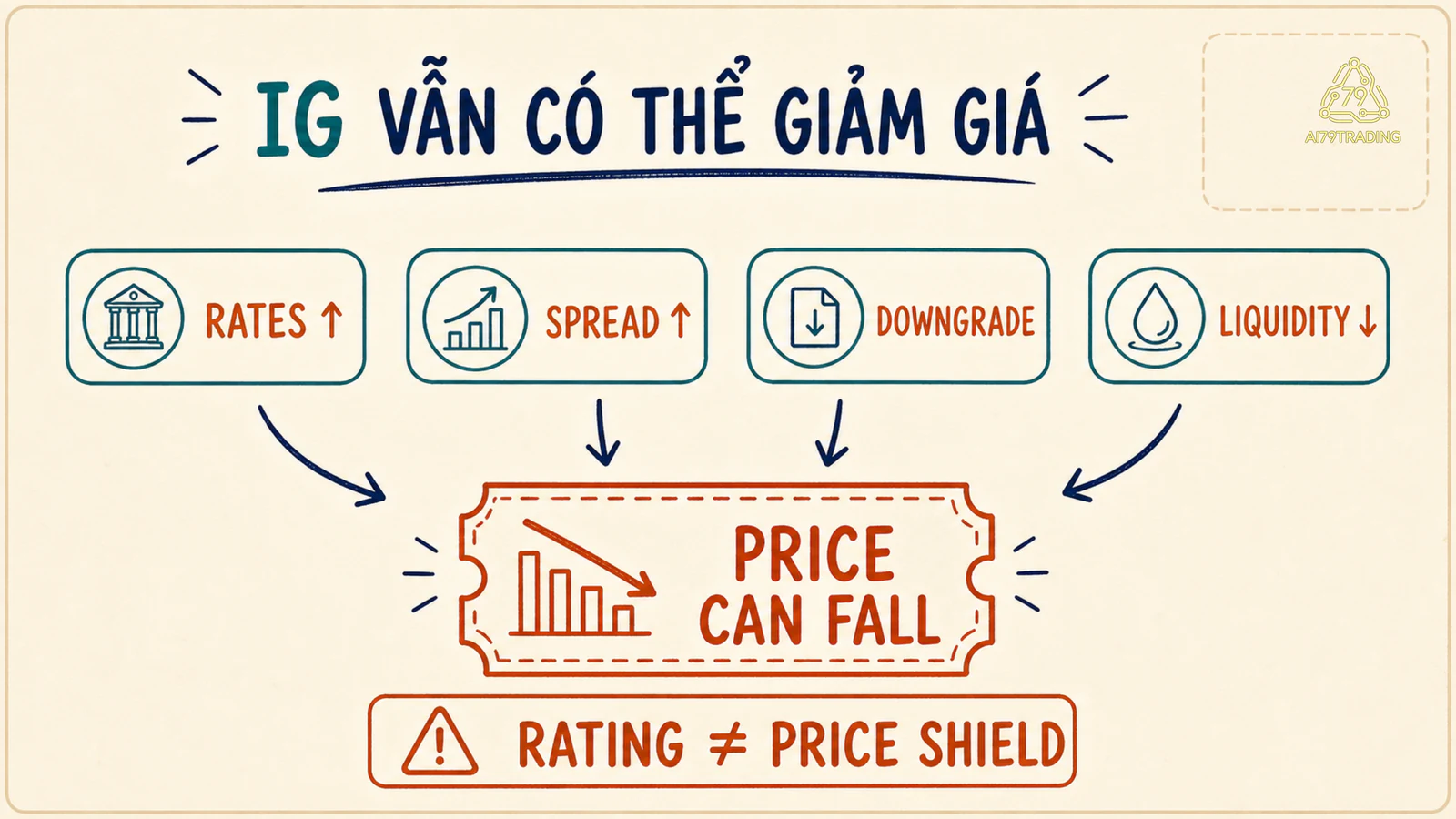Bốn mũi tên lãi suất tăng, spread rộng, hạ hạng và thanh khoản giảm cùng chỉ vào khả năng giá trái phiếu IG đi xuống