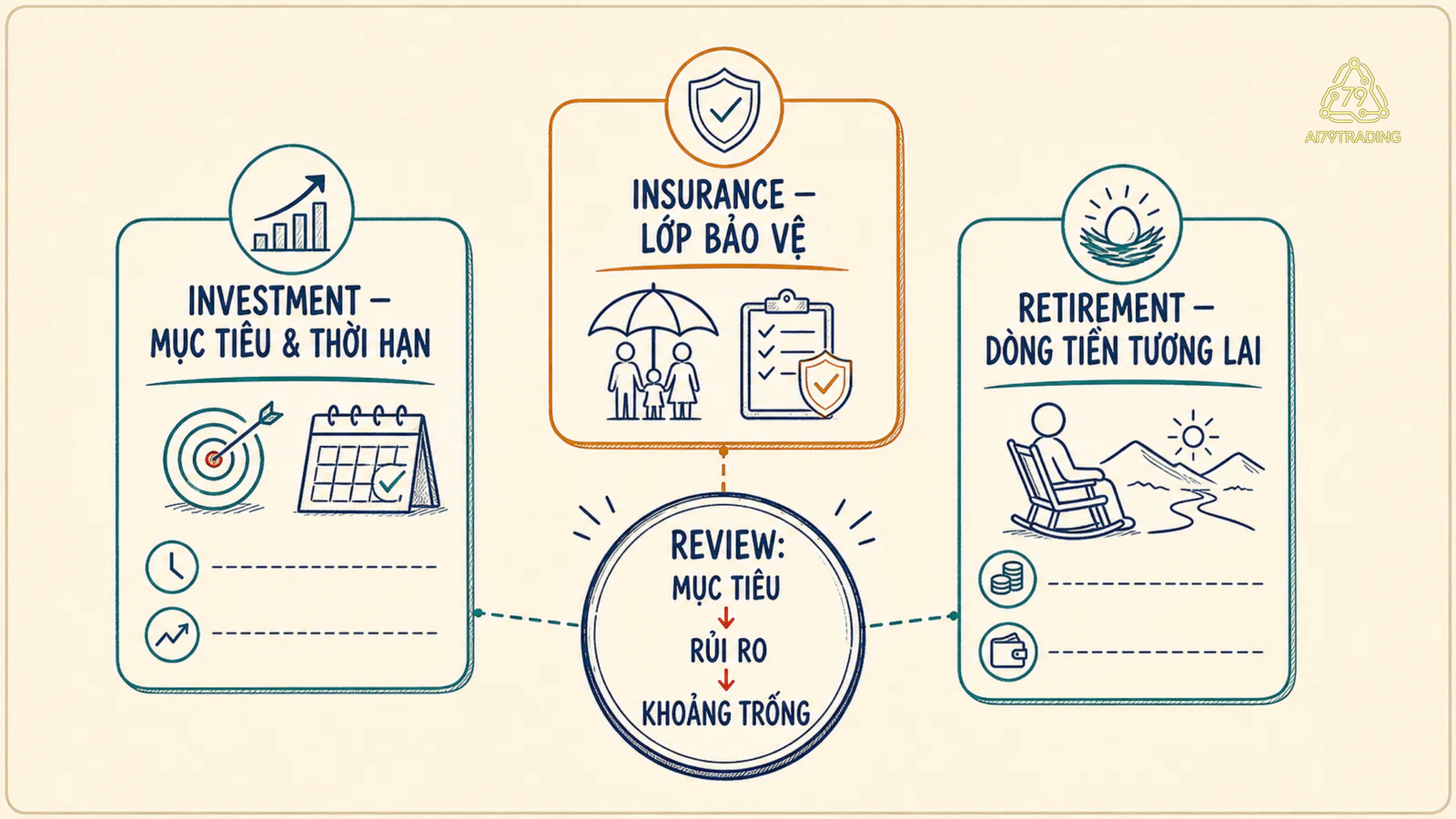 Ba trụ cột investment, insurance và retirement trong một bản review tài chính cá nhân