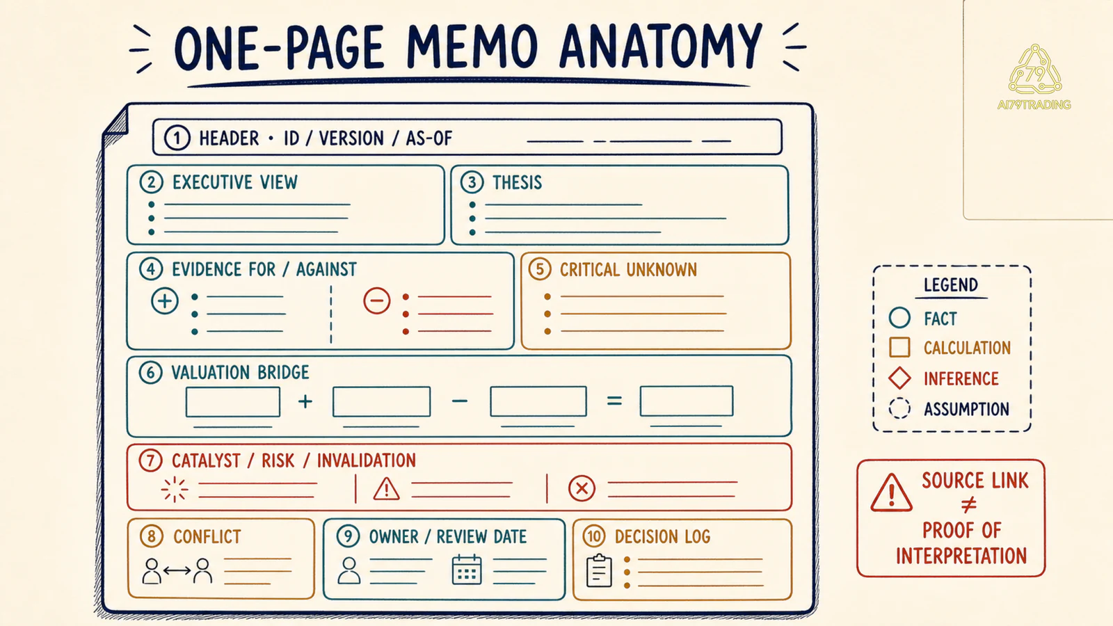Anatomy memo một trang gồm header, executive view, thesis, evidence, unknown, valuation, invalidation và decision log