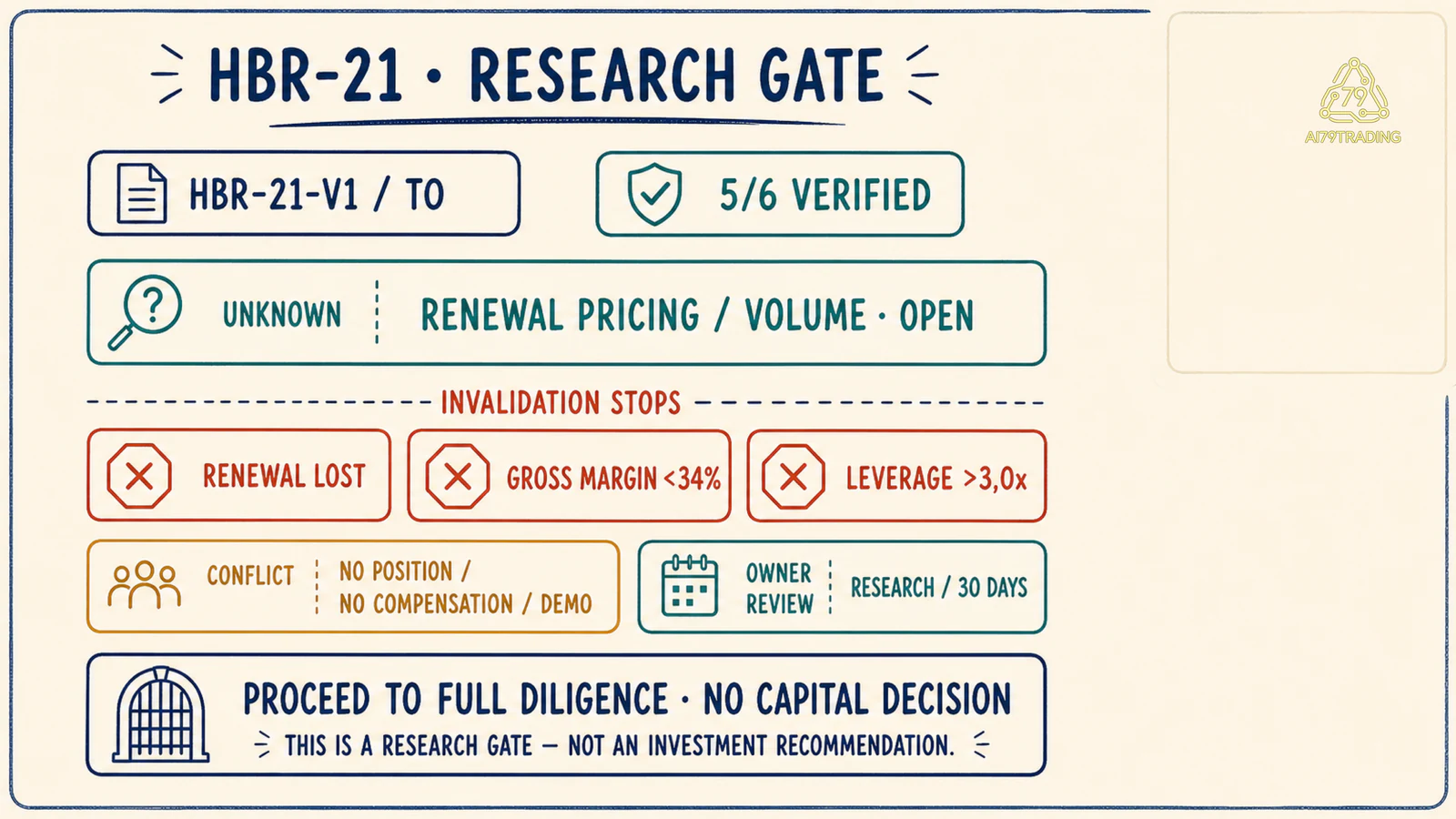 Research Gate HBR-21 ghi năm trên sáu evidence verified, critical unknown, invalidation, conflict và no capital decision
