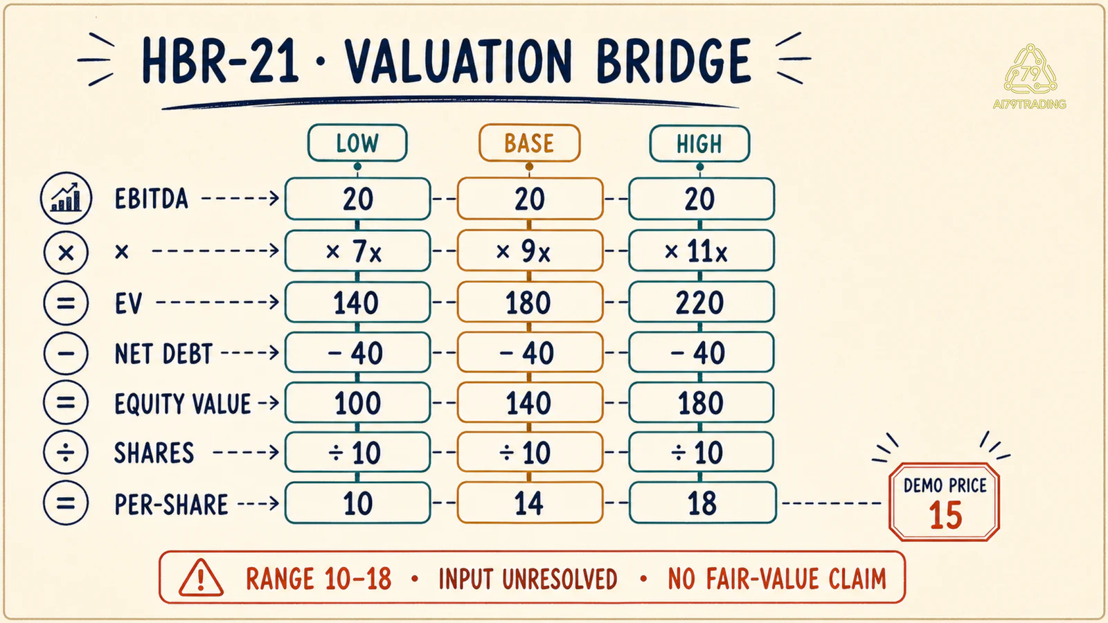 Valuation bridge HBR-21 từ EBITDA 20 qua multiple, enterprise value, net debt và shares tới range 10 đến 18