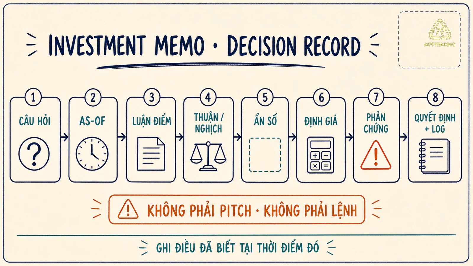 Luồng tám khối của Investment Memo từ câu hỏi tới quyết định và nhật ký