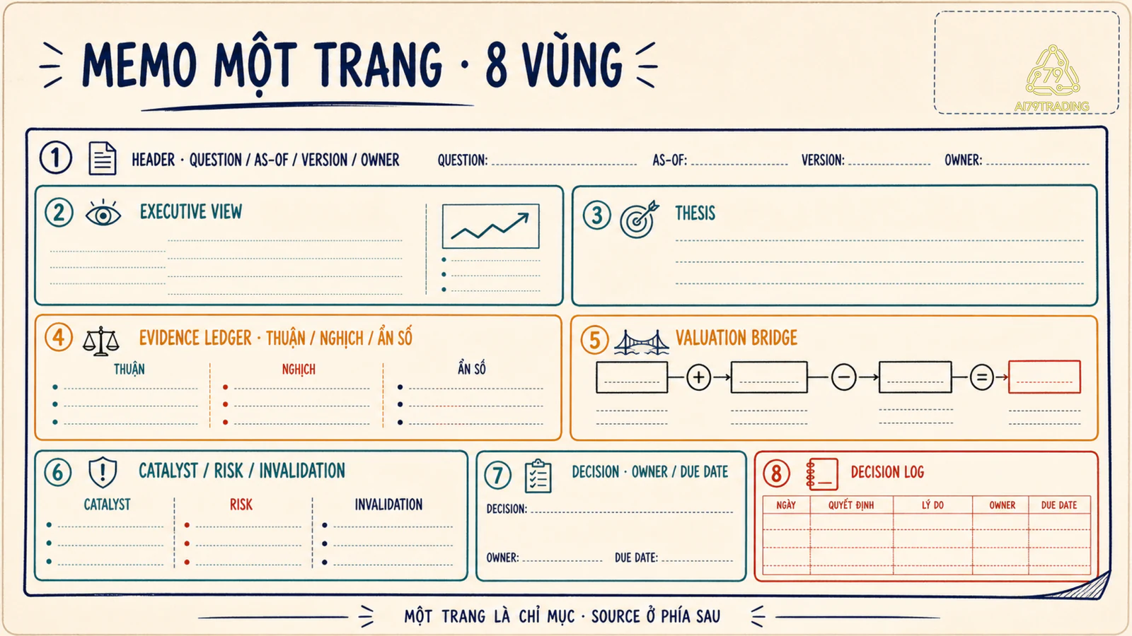 Anatomy một trang Investment Memo với header thesis evidence valuation và decision log