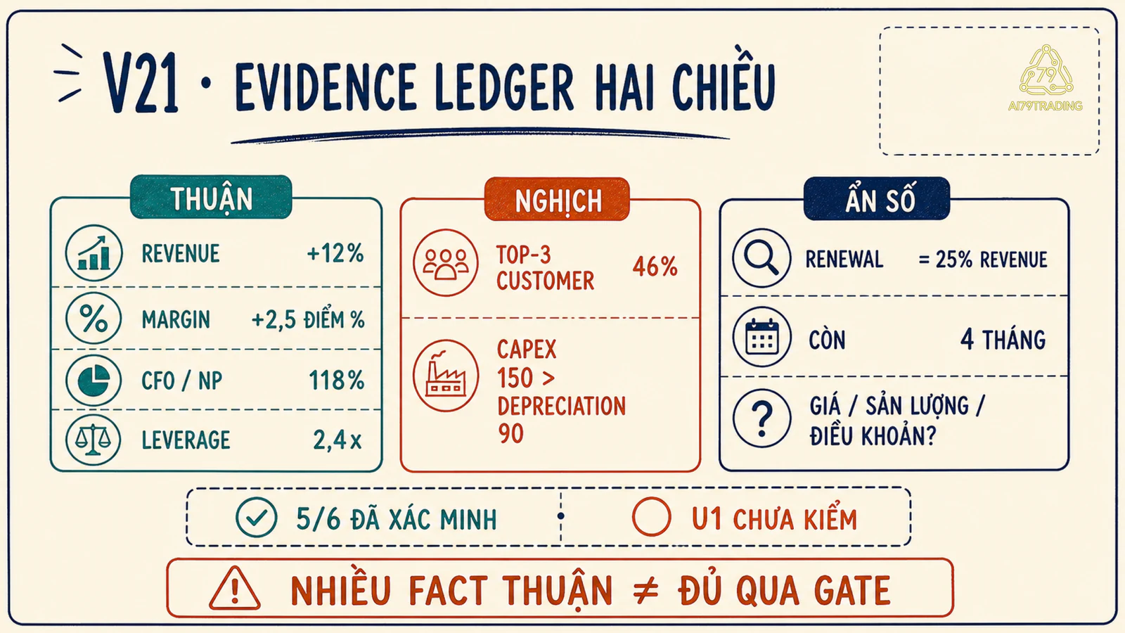 Evidence Ledger V21 với tín hiệu thuận nghịch và critical unknown