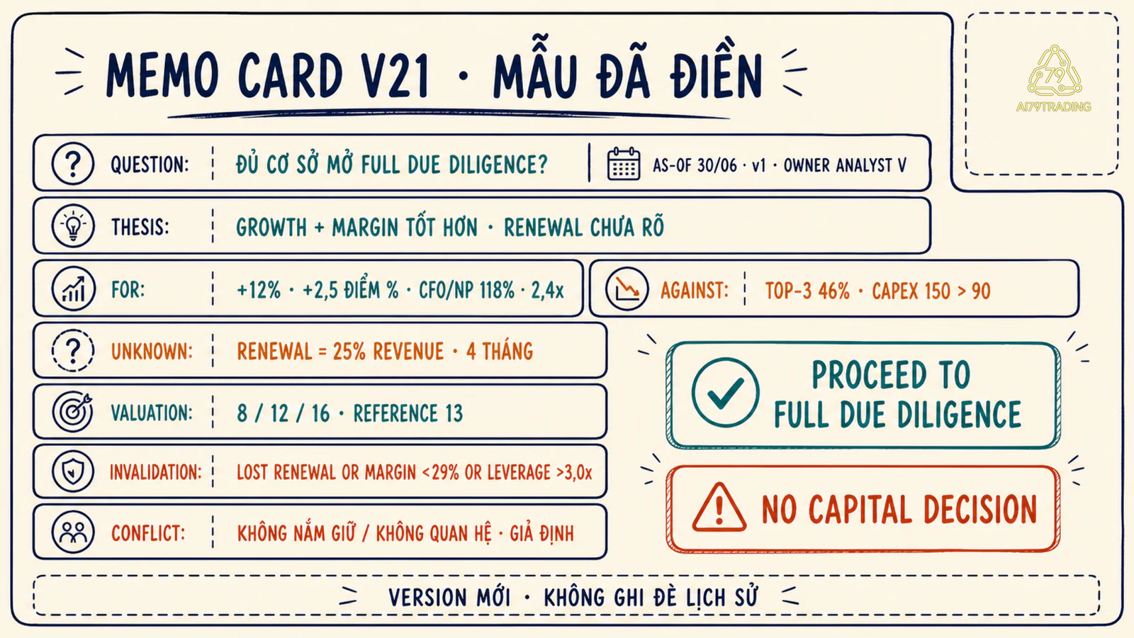 Memo Card V21 đã điền question evidence valuation invalidation và decision state