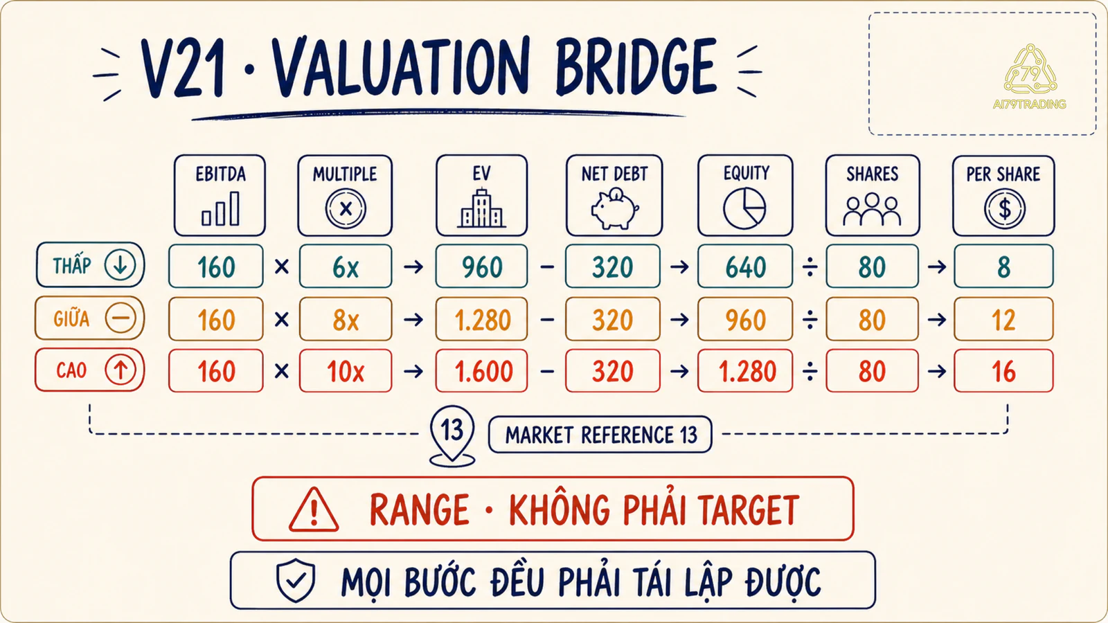 Valuation bridge V21 từ EBITDA tới enterprise value equity và per share range