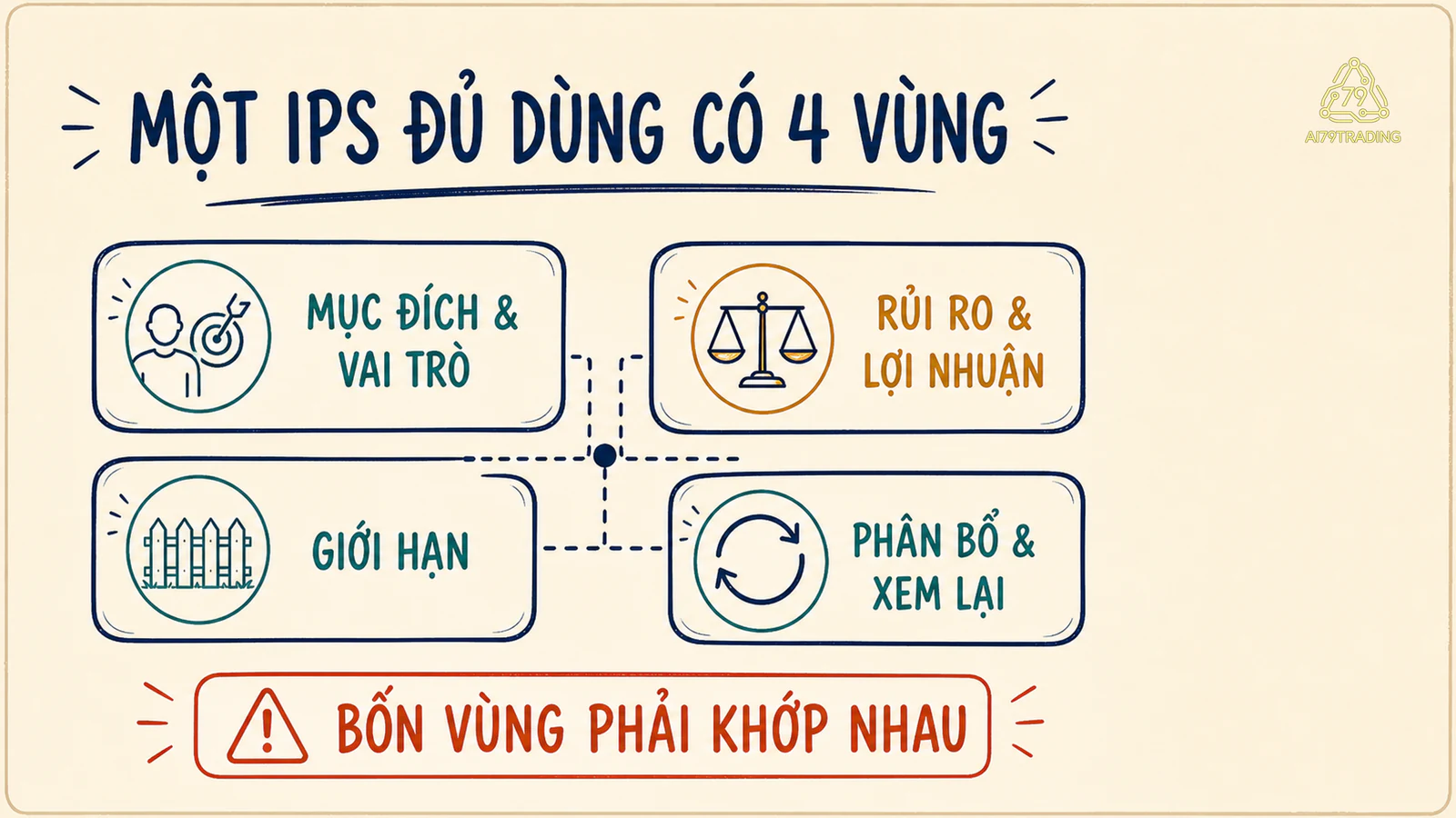 Bốn vùng của IPS gồm mục đích và vai trò, rủi ro và lợi nhuận, các giới hạn, rồi phân bổ và xem lại