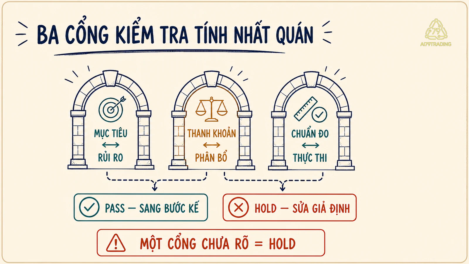 Ba cổng kiểm tra Objective–Risk, Liquidity–Allocation và Benchmark–Implementation dẫn tới PASS hoặc HOLD sửa giả định