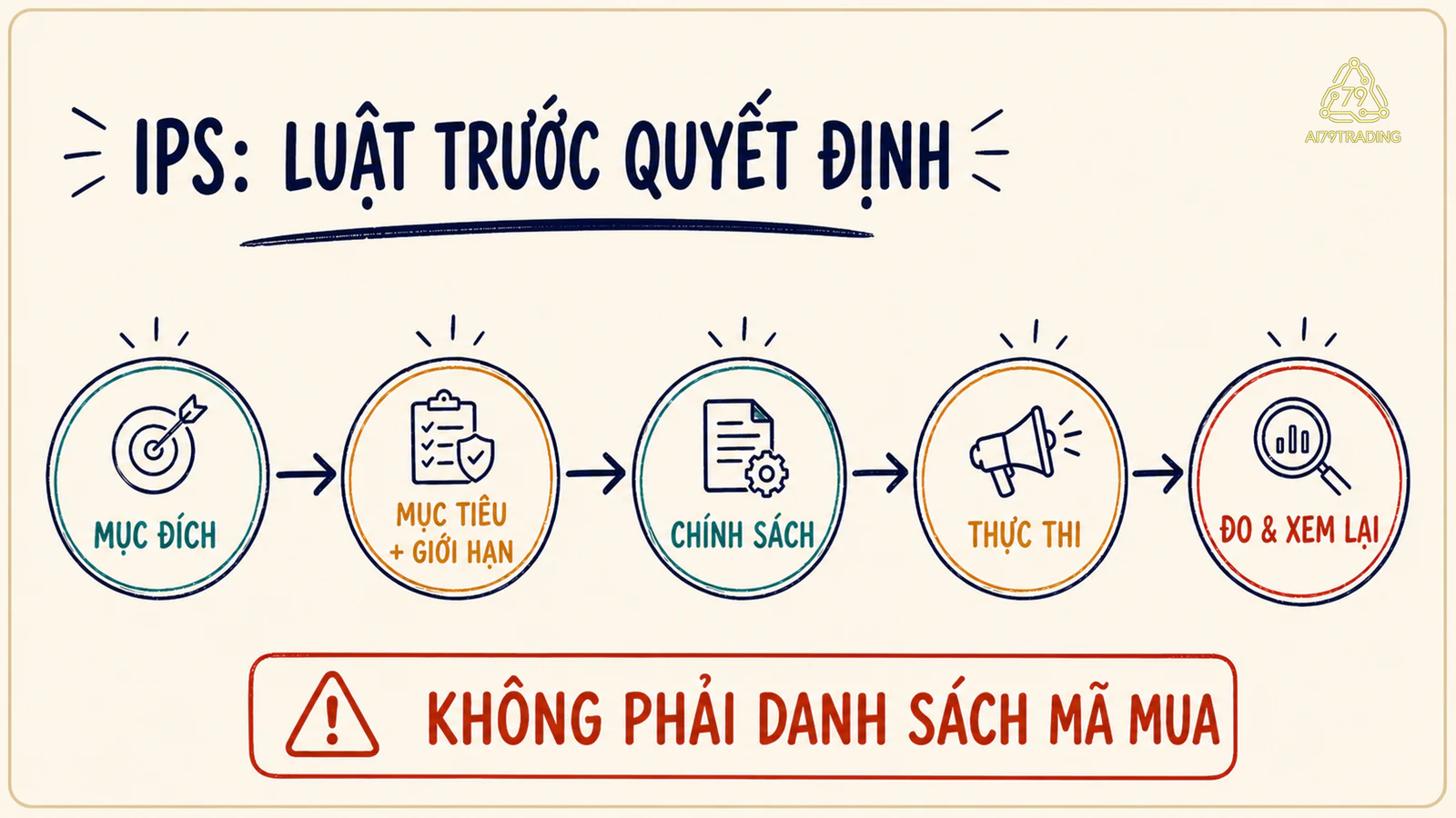 Sơ đồ năm bước từ mục đích tới mục tiêu và giới hạn, chính sách, thực thi, rồi đo lường và xem lại