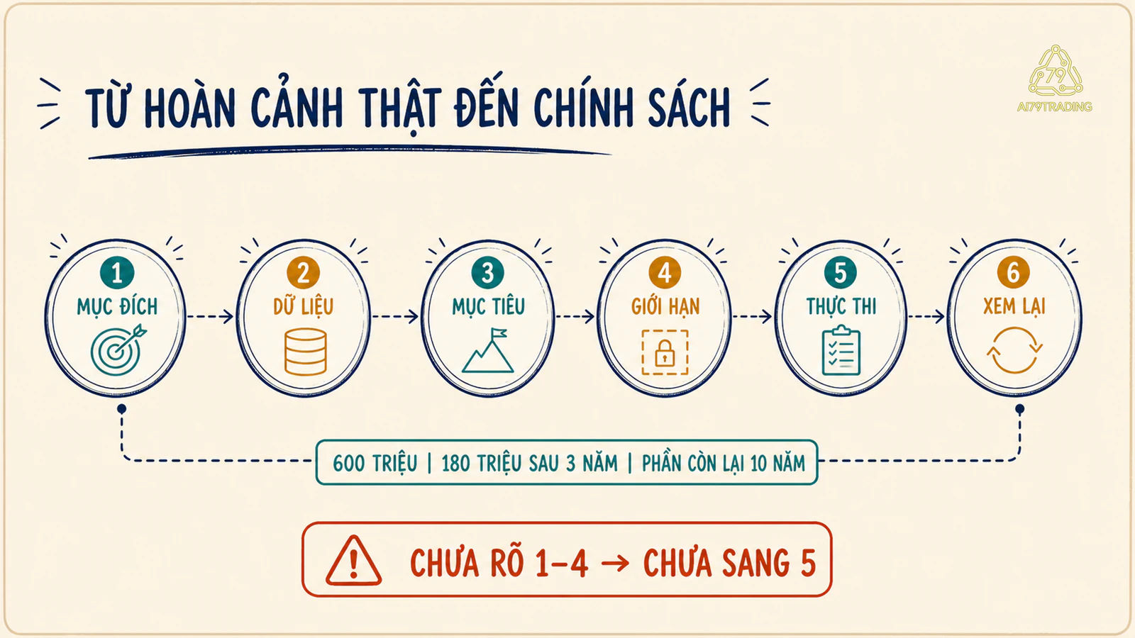 Quy trình sáu bước IPS từ xác định mục đích, thu thập dữ kiện, viết mục tiêu, khóa giới hạn, thực thi tới xem lại