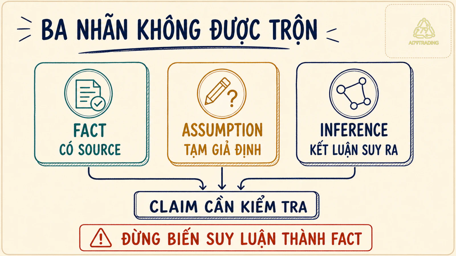 Ba thẻ fact, assumption và inference đi vào claim nhưng không được đánh tráo