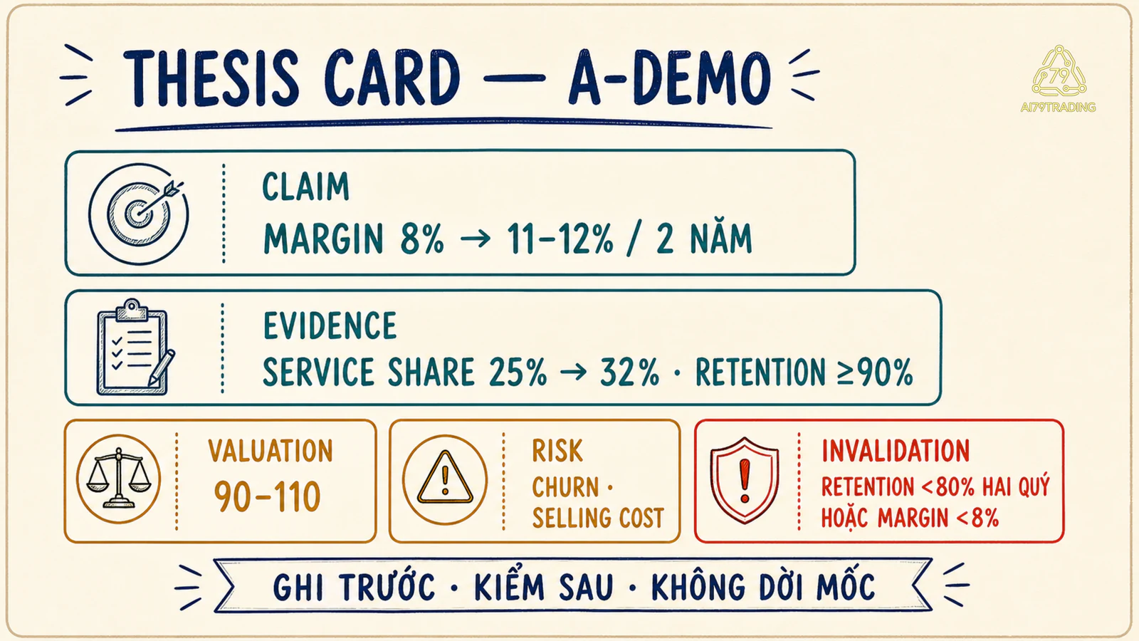 Thesis Card A-demo đã điền với claim, metric, range, risk và invalidation