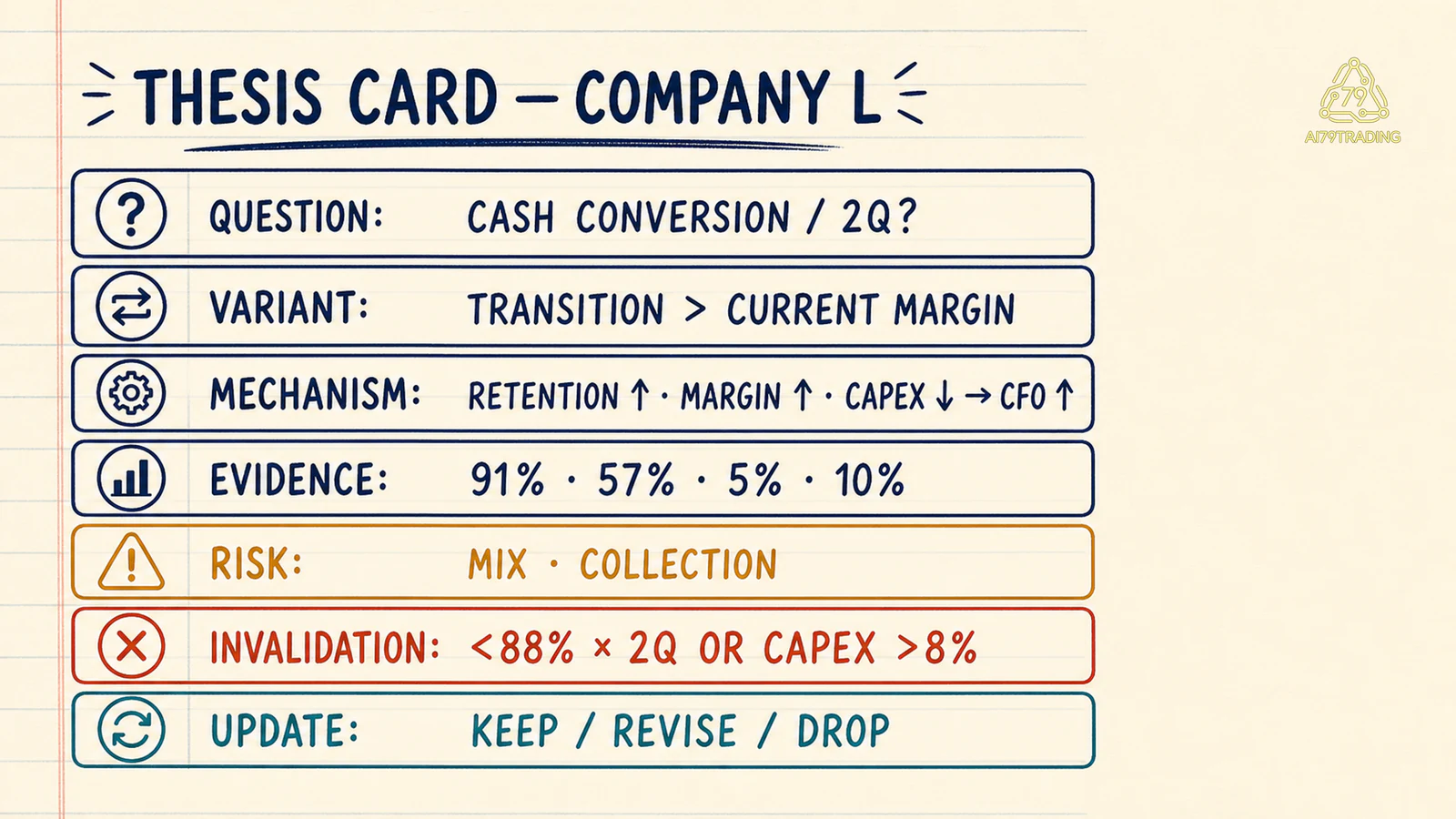 Thesis Card Company L đã điền với evidence và invalidation