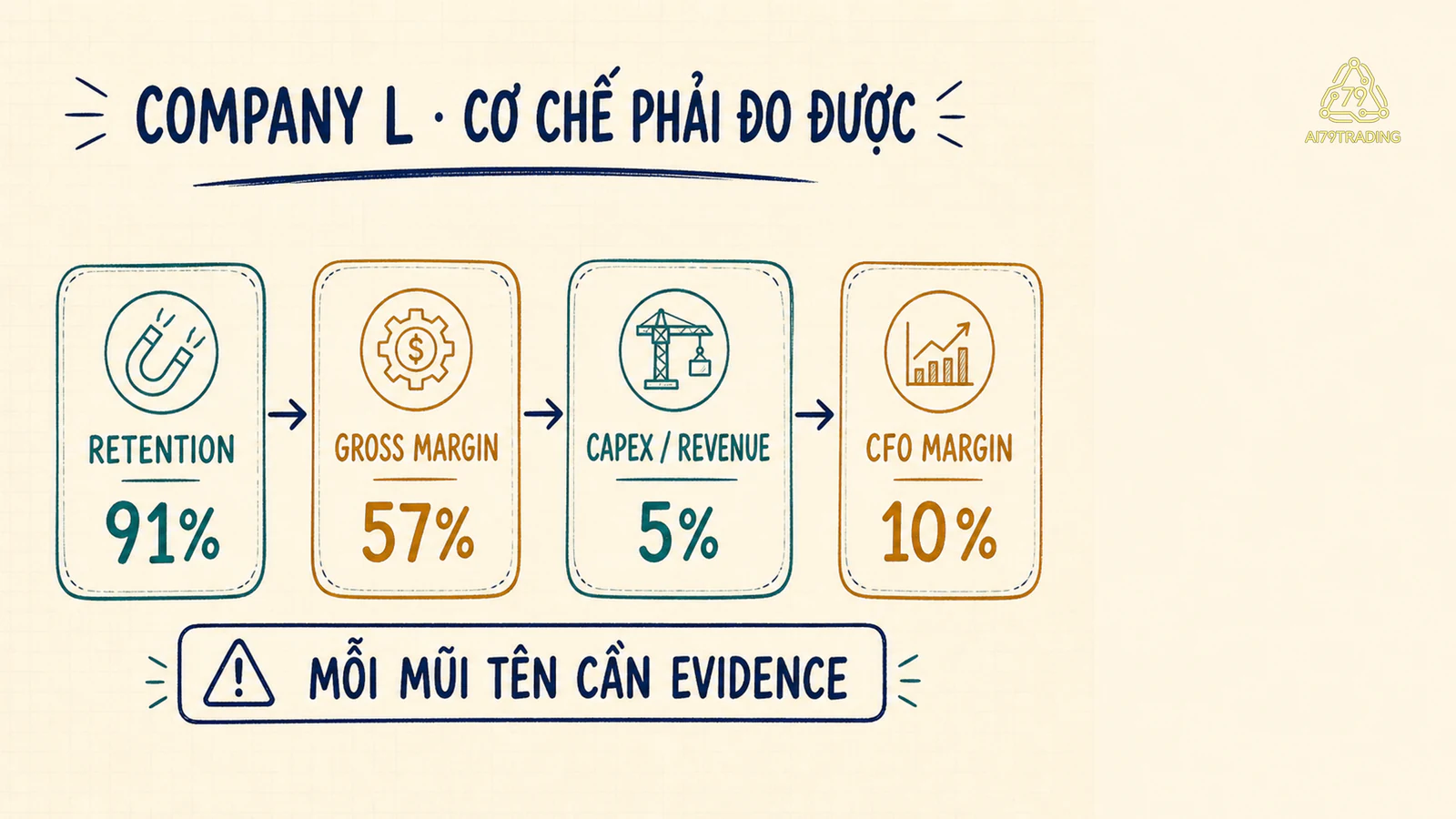 Chuỗi retention, margin và capex nối đến CFO của Company L