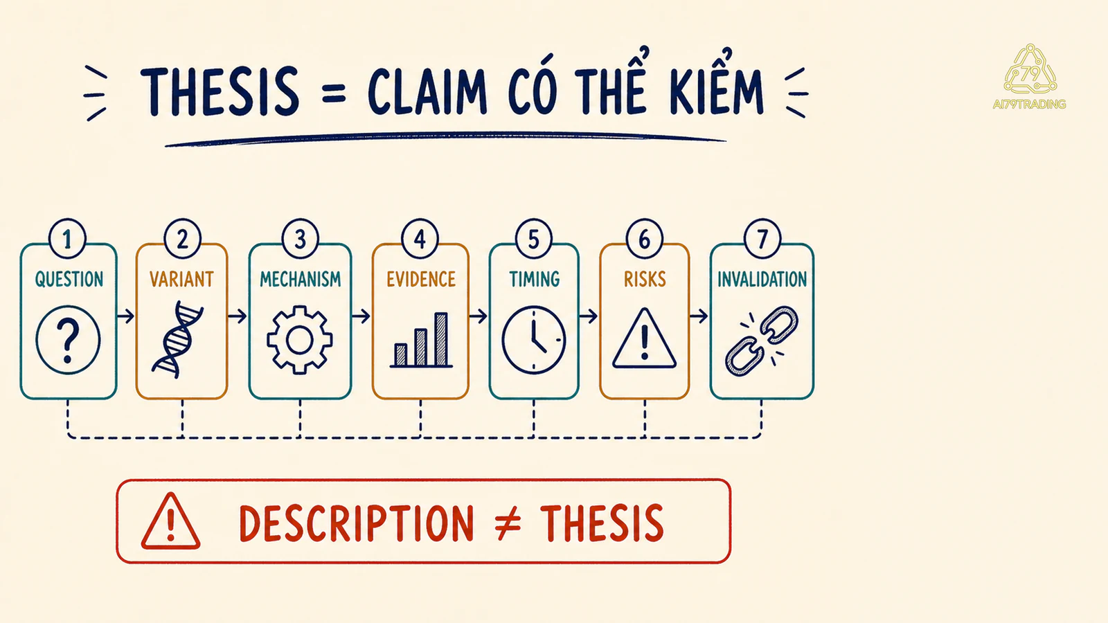 Bảy ô viết Investment Thesis từ question đến invalidation và update