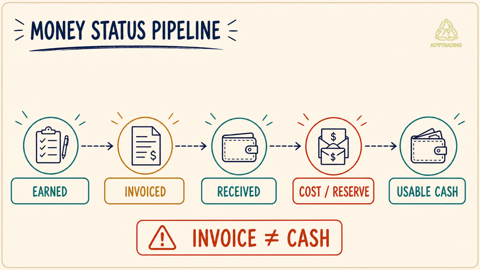 Chuỗi từ earned income đến usable cash