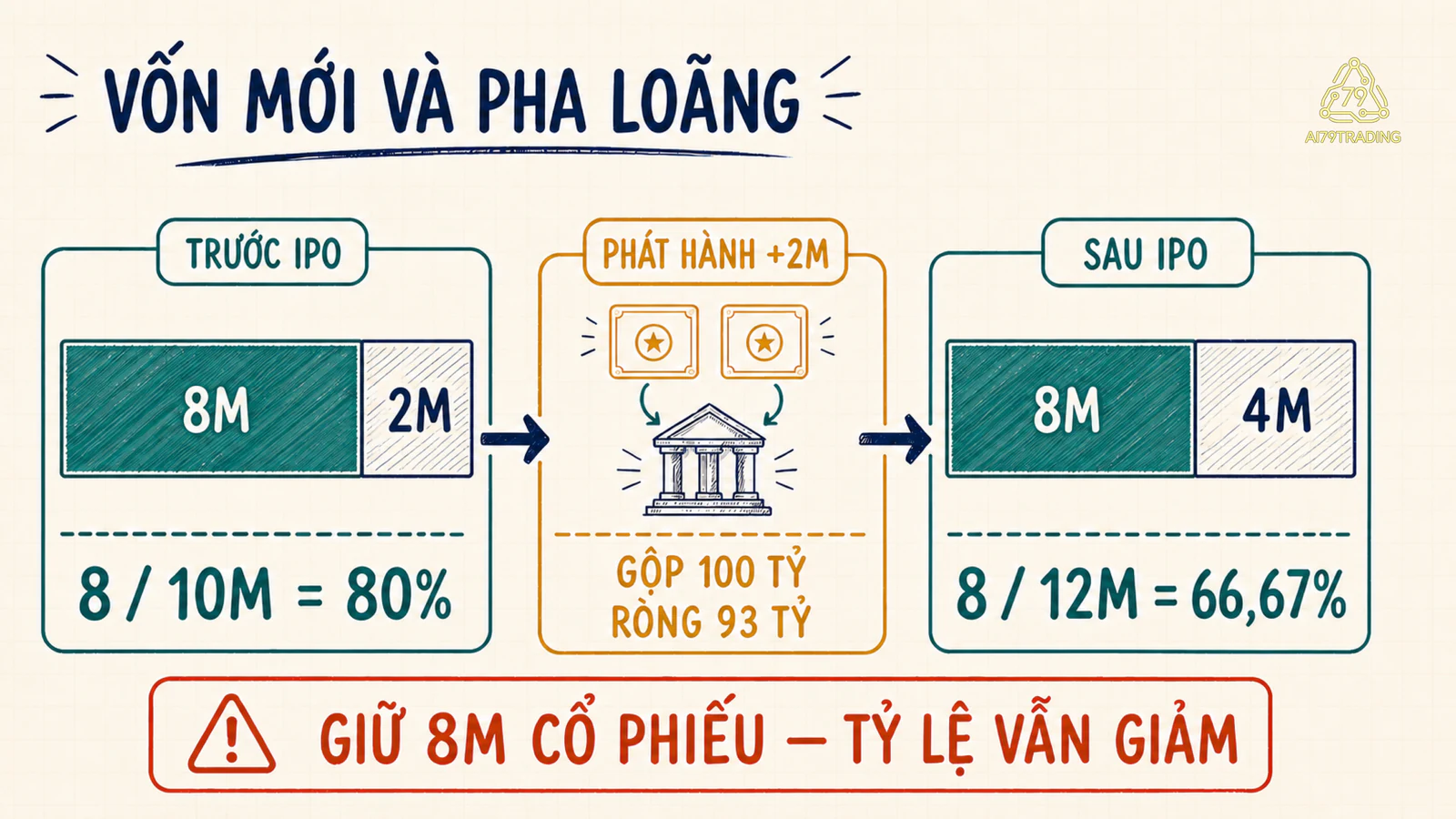 Tỷ lệ nhà sáng lập giảm khi công ty phát hành thêm hai triệu cổ phiếu