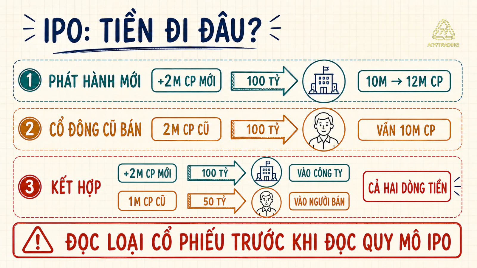 Ba cấu trúc IPO tách dòng tiền vào công ty khỏi dòng tiền vào cổ đông bán