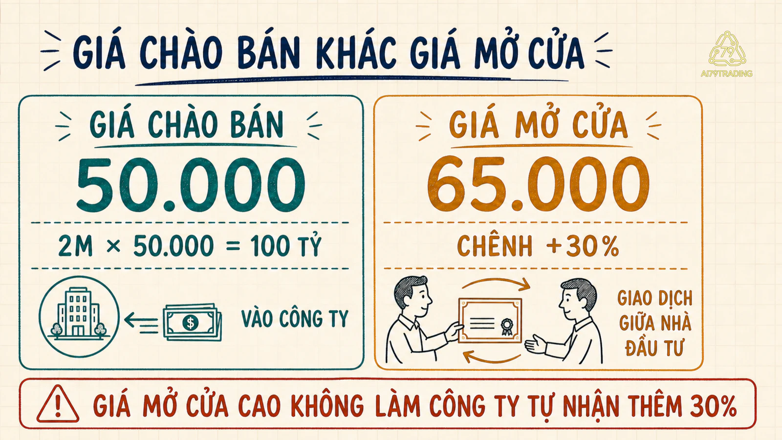 Giá chào bán năm mươi nghìn và giá mở cửa sáu mươi lăm nghìn thuộc hai thời điểm khác nhau