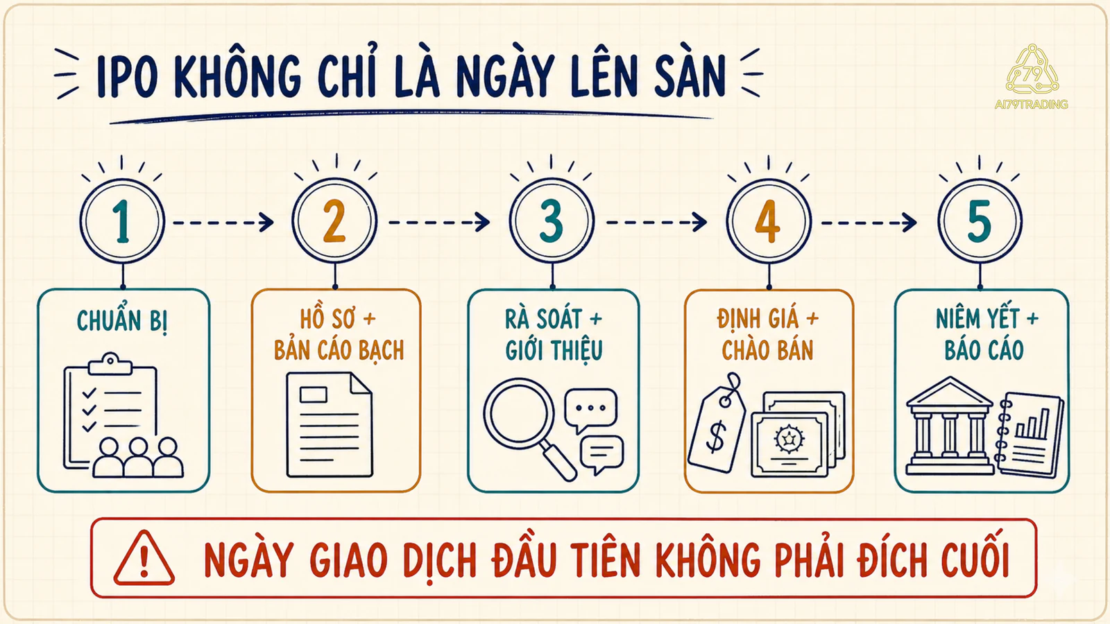 Năm chặng từ chuẩn bị hồ sơ đến nghĩa vụ báo cáo sau IPO