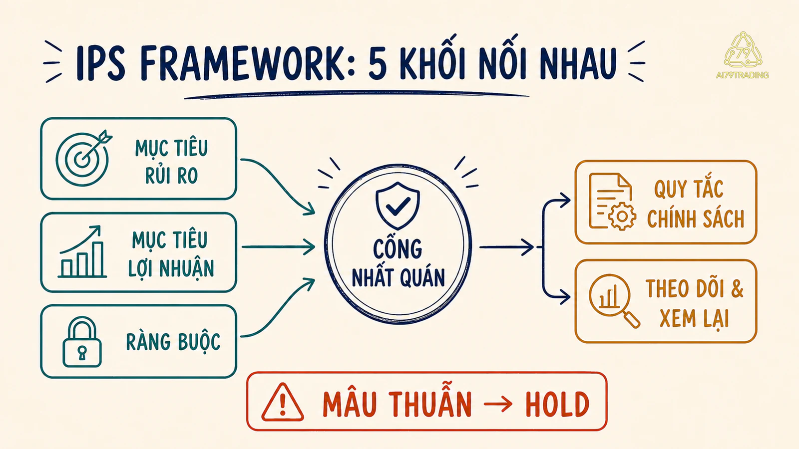 Ba đầu vào IPS đi qua cổng nhất quán để tạo quy tắc chính sách và vòng theo dõi