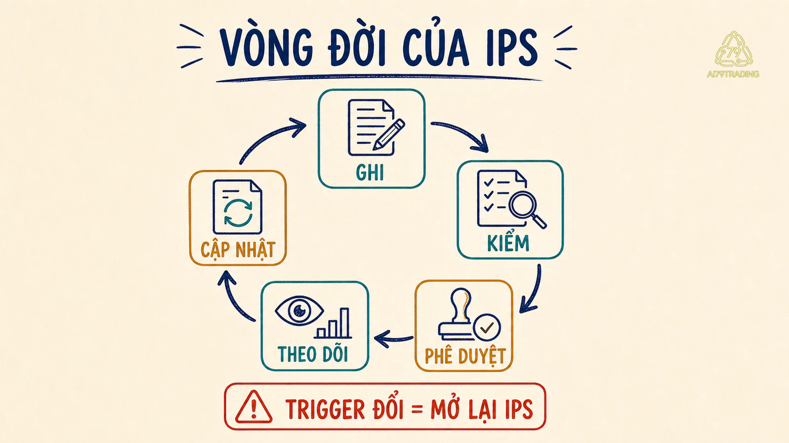 Vòng đời IPS từ ghi, kiểm, phê duyệt tới theo dõi và cập nhật