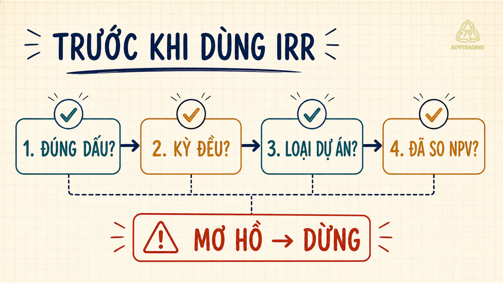 Sơ đồ kiểm tra dấu dòng tiền kỳ đều loại dự án và NPV trước khi dùng IRR
