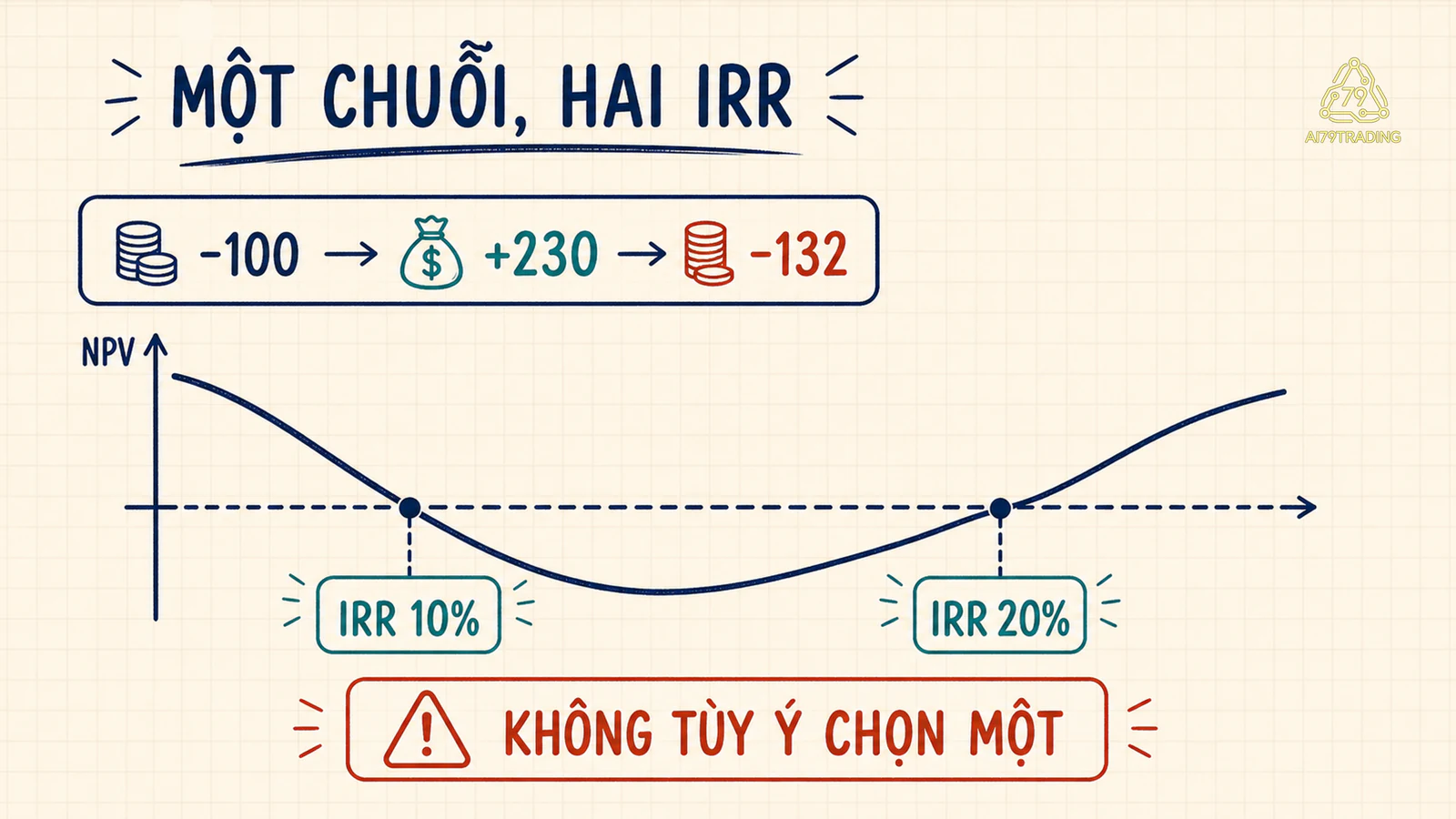 Đường NPV cắt mức 0 hai lần tại 10% và 20% cho chuỗi -100 cộng 230 trừ 132