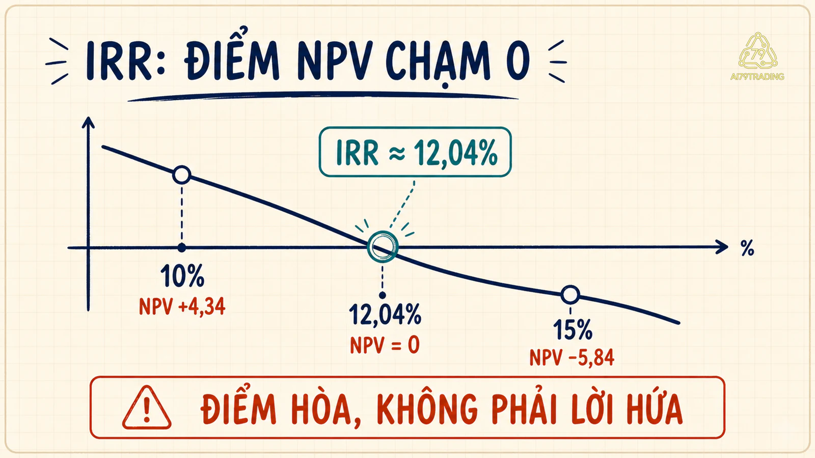 Đường NPV giảm từ dương 4,34 triệu tại 10% xuống 0 tại IRR 12,04% rồi âm 5,84 triệu tại 15%