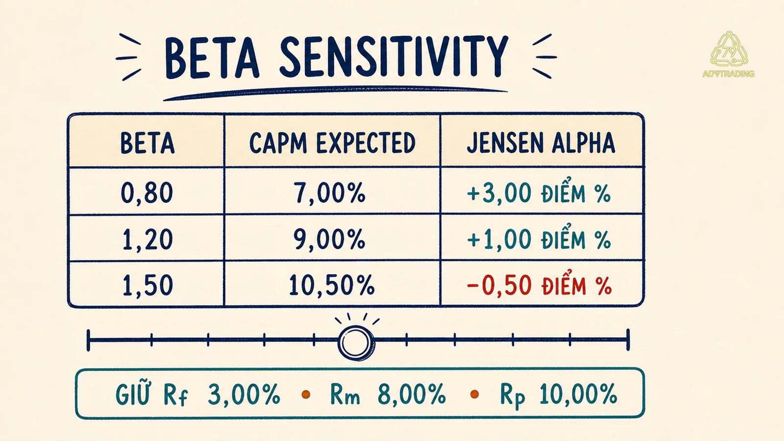 Beta khác nhau làm Jensen Alpha đổi mức và có thể đổi dấu