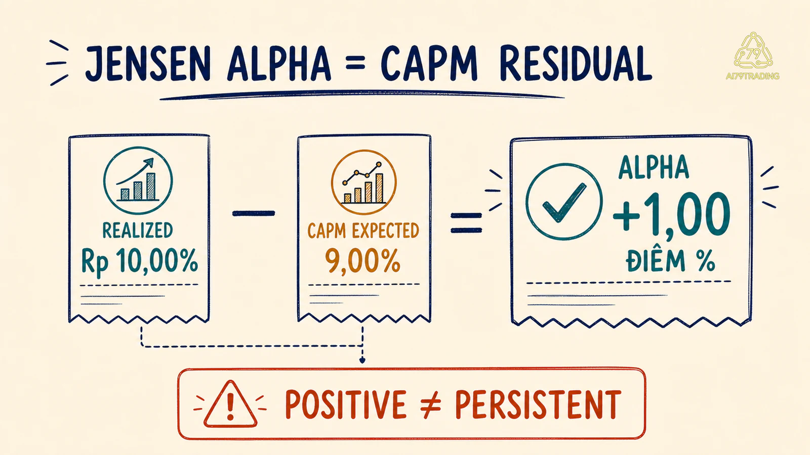 Jensen Alpha là phần còn lại sau khi trừ lợi suất CAPM kỳ vọng