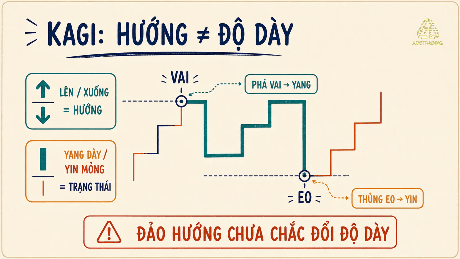 Cấu tạo Kagi tách hướng đường với trạng thái dày Yang và mỏng Yin