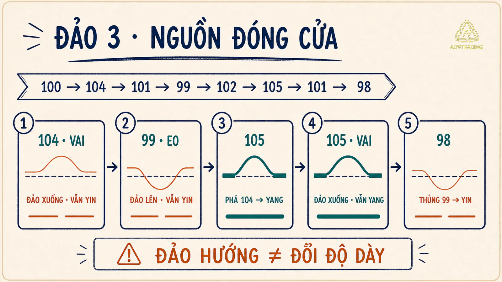 Chuỗi Kagi từ 100 lên 104, xuống 99, lên 105 rồi xuống 98