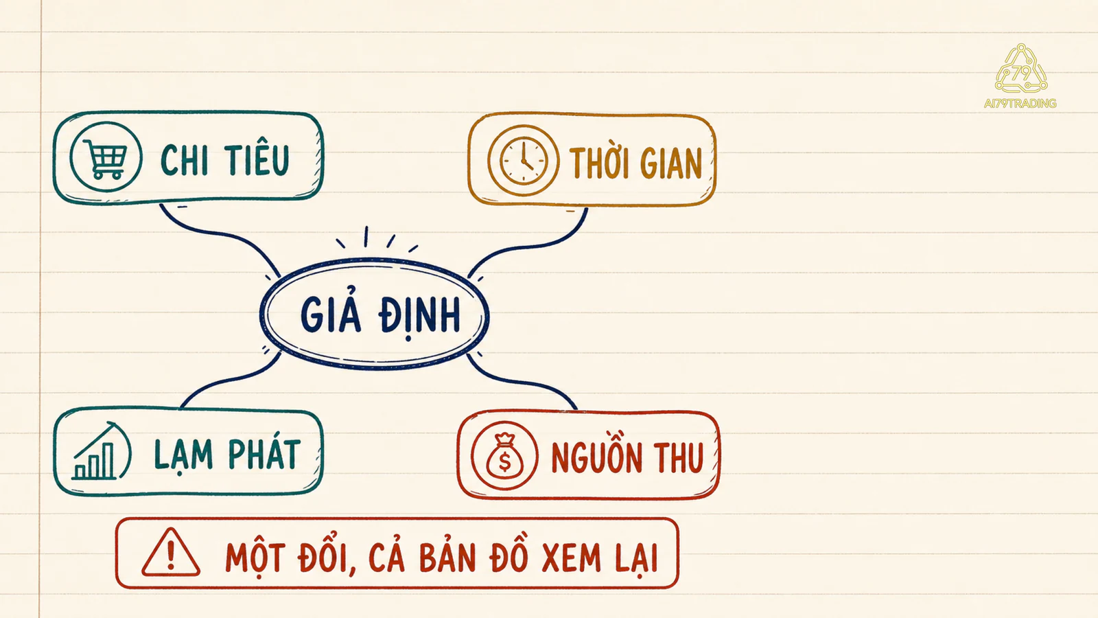 Nhánh giả định chi tiêu thời gian lạm phát và nguồn thu dẫn tới việc xem lại bản đồ