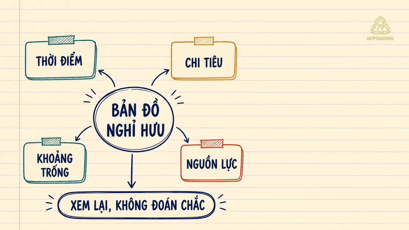 Bản đồ nghỉ hưu gồm thời điểm chi tiêu nguồn lực và khoảng trống để xem lại giả định