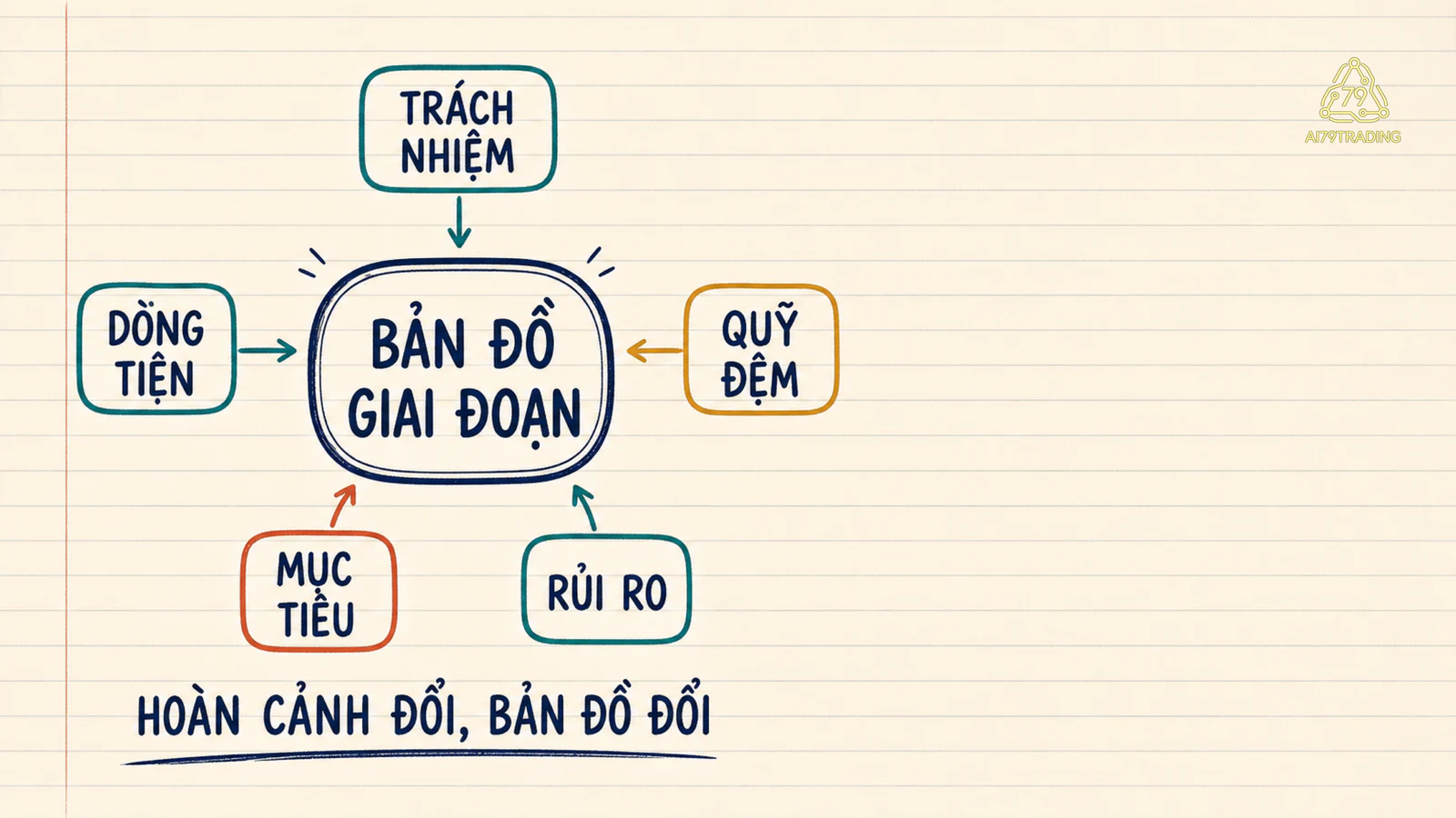 Bản đồ giai đoạn với trách nhiệm dòng tiền quỹ đệm mục tiêu và rủi ro