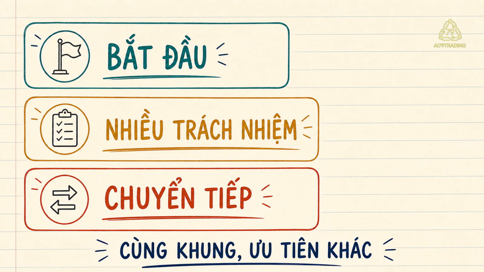 Ba thẻ ưu tiên cho bắt đầu công việc nhiều trách nhiệm và chuyển tiếp