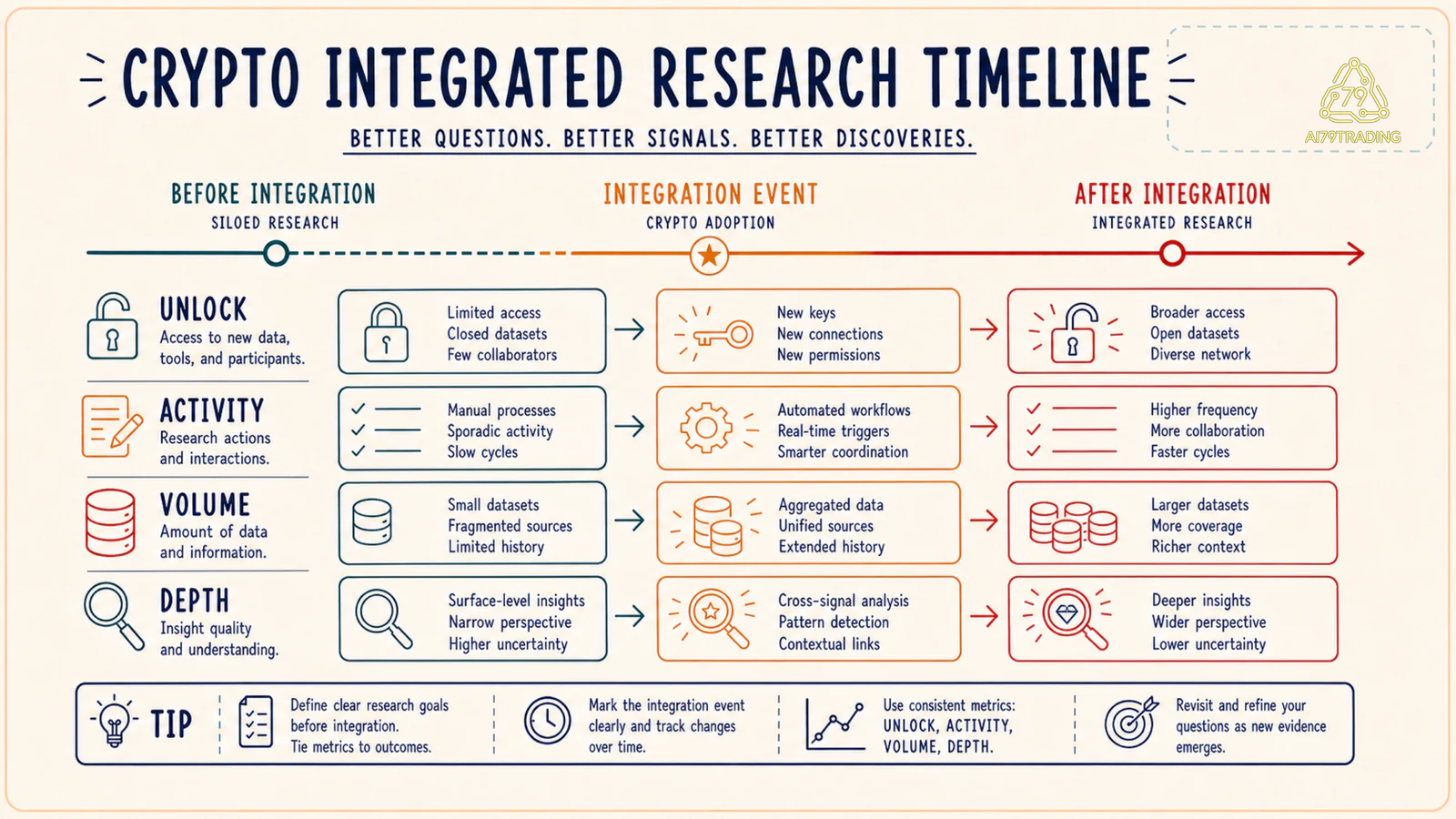 Timeline unlock activity và market data với vùng trước/sau