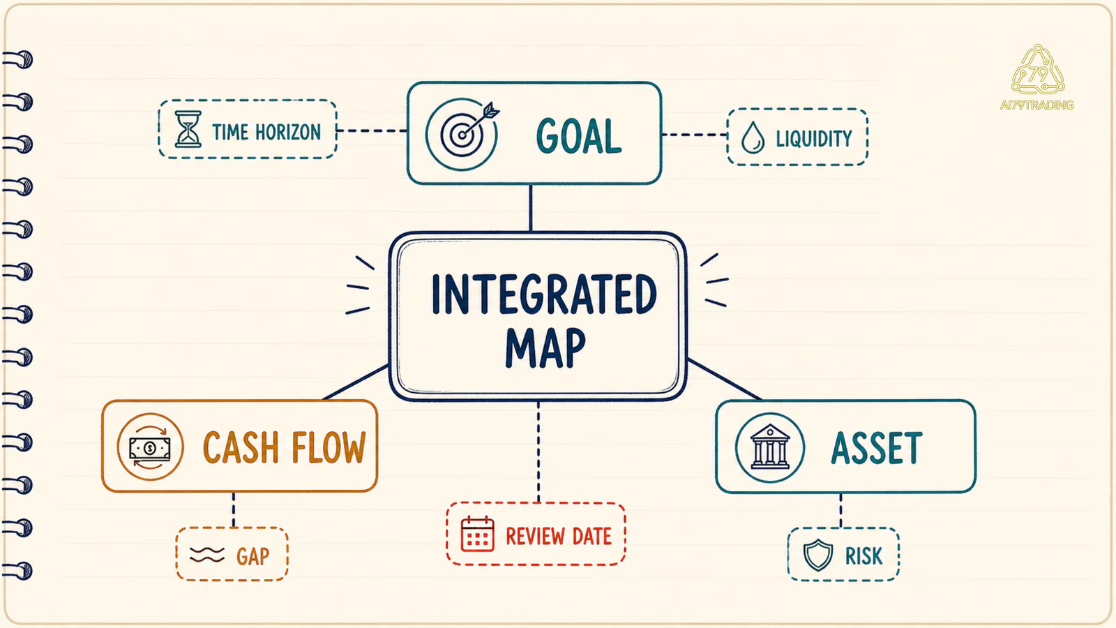 Bản đồ nối mục tiêu dòng tiền và tài sản trong một integrated map