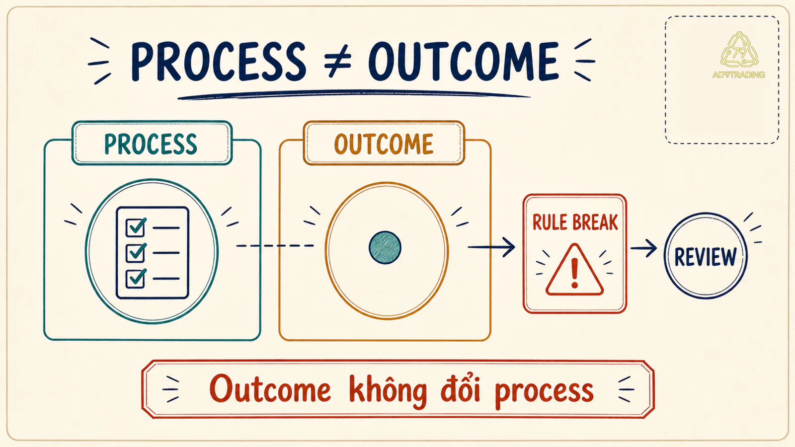 Khung tách process outcome khi review trading rule