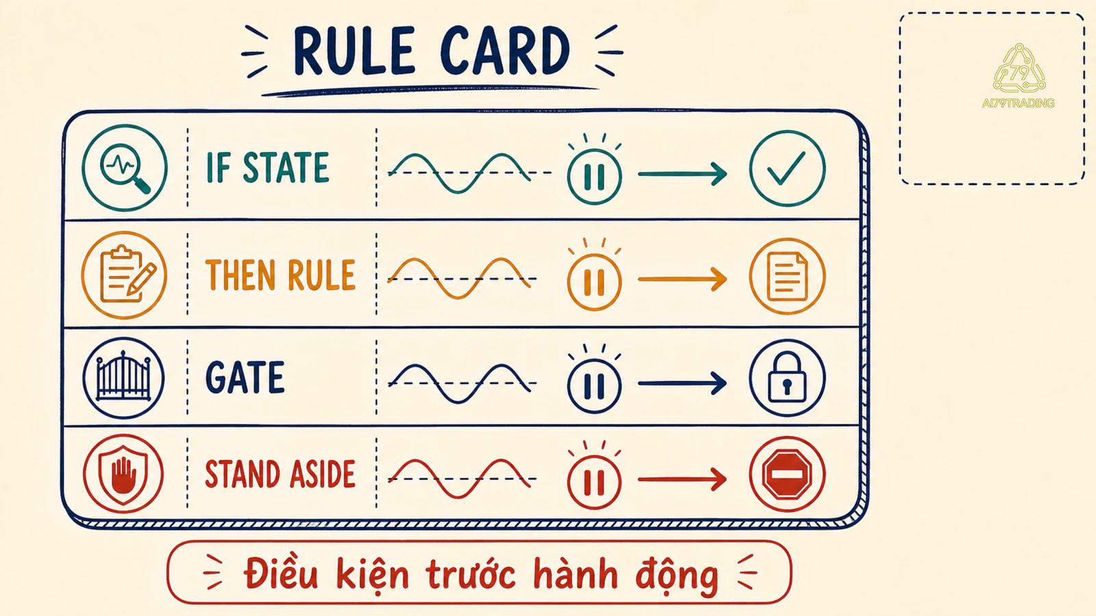 Thẻ trading rule có điều kiện gate và hành động chờ