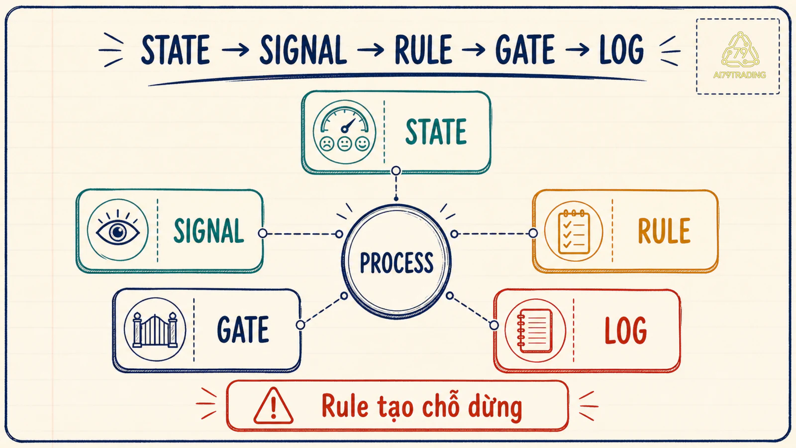 Luồng nối state signal rule gate và log