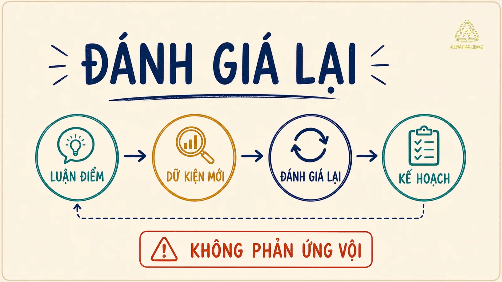 Vòng lặp luận điểm, dữ kiện mới, đánh giá lại và kế hoạch